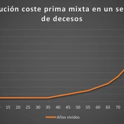 evolucion precio prima mixta seguro decesos